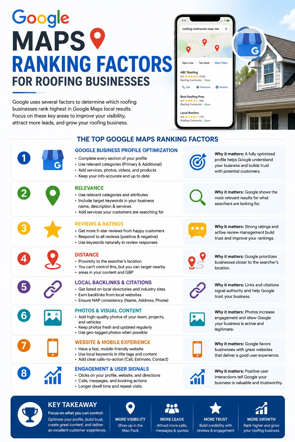Google Maps ranking factors for roofing contractors