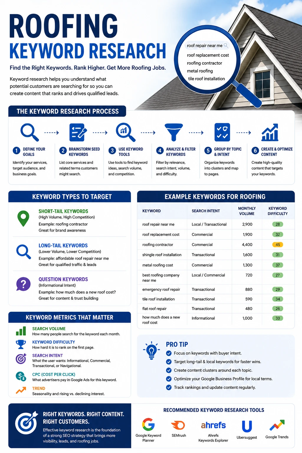 Roofing keyword research showing search volume and competition