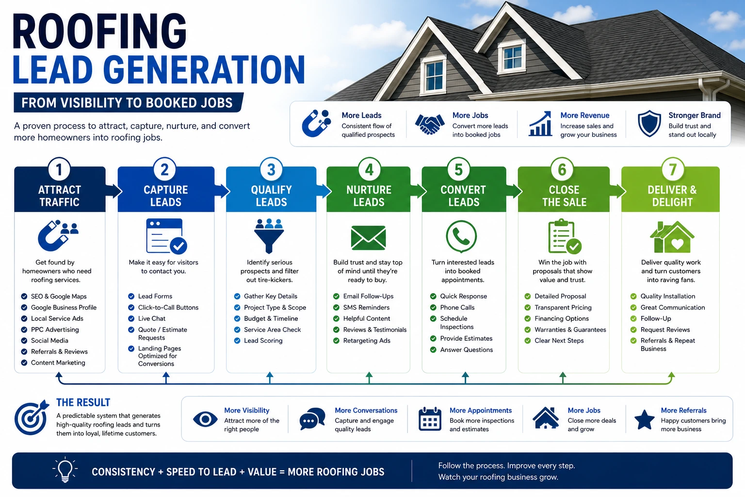 Roofing lead generation process from search to phone call