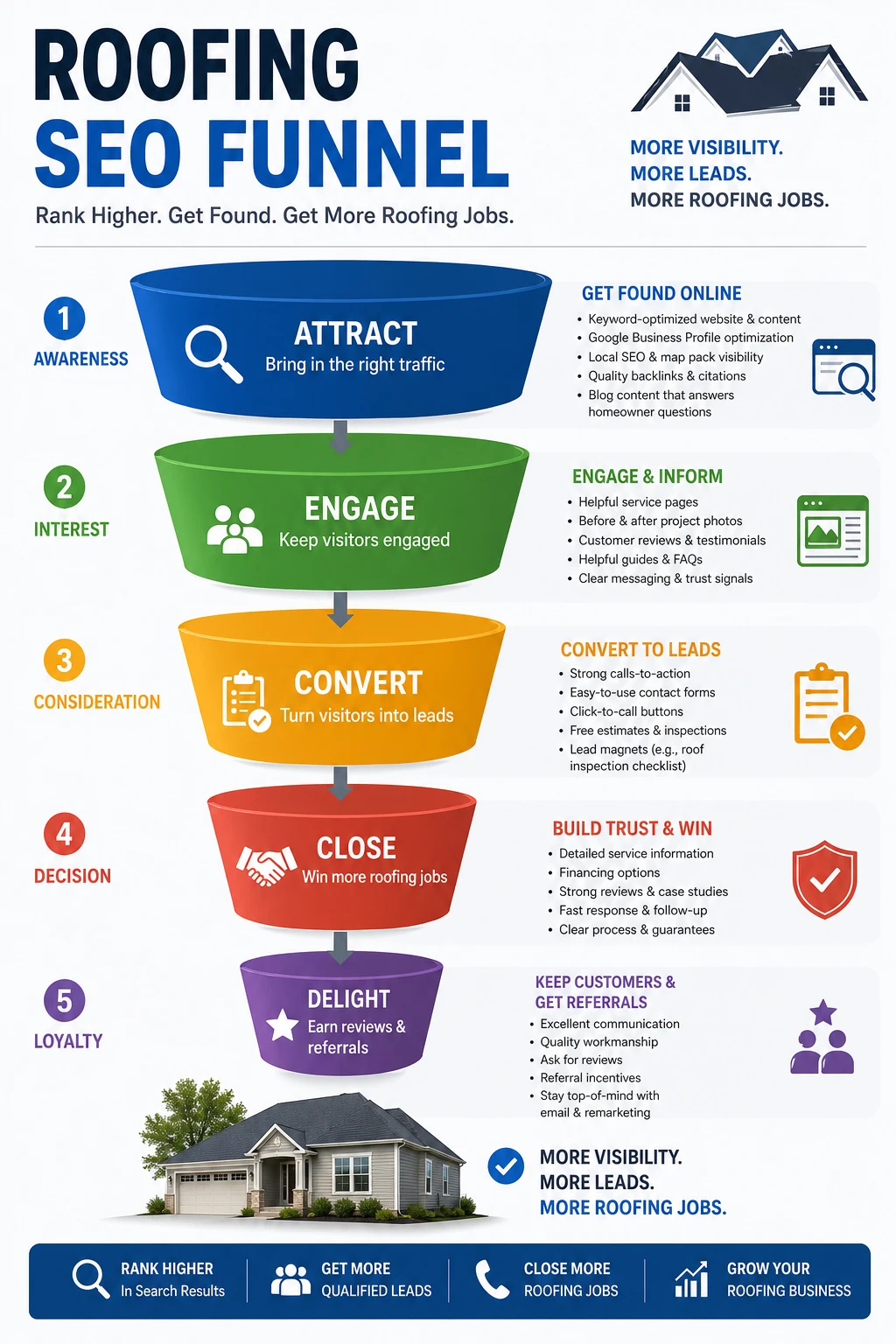 Roofing SEO funnel showing awareness consideration and decision stages
