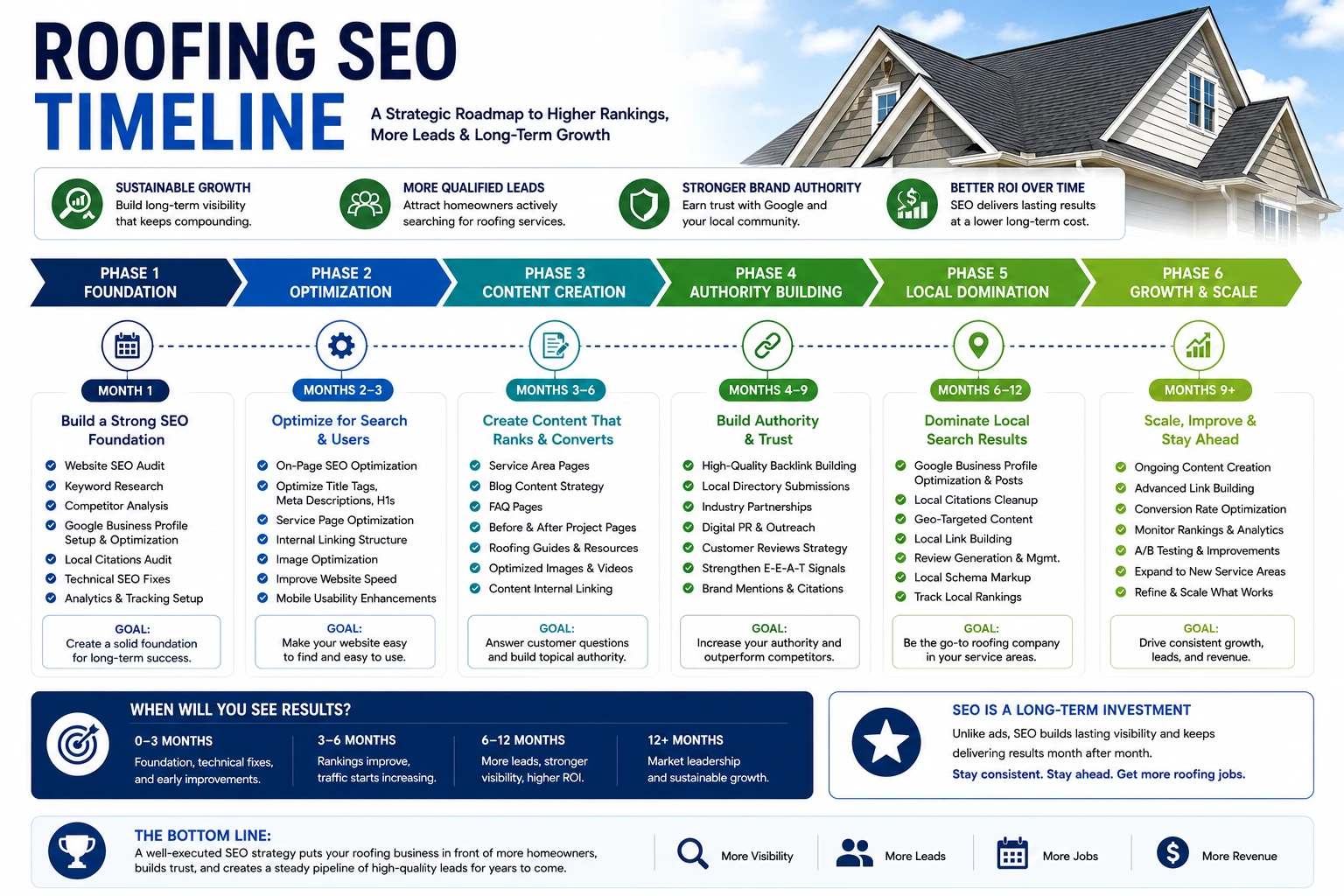 Roofing SEO timeline showing results by month