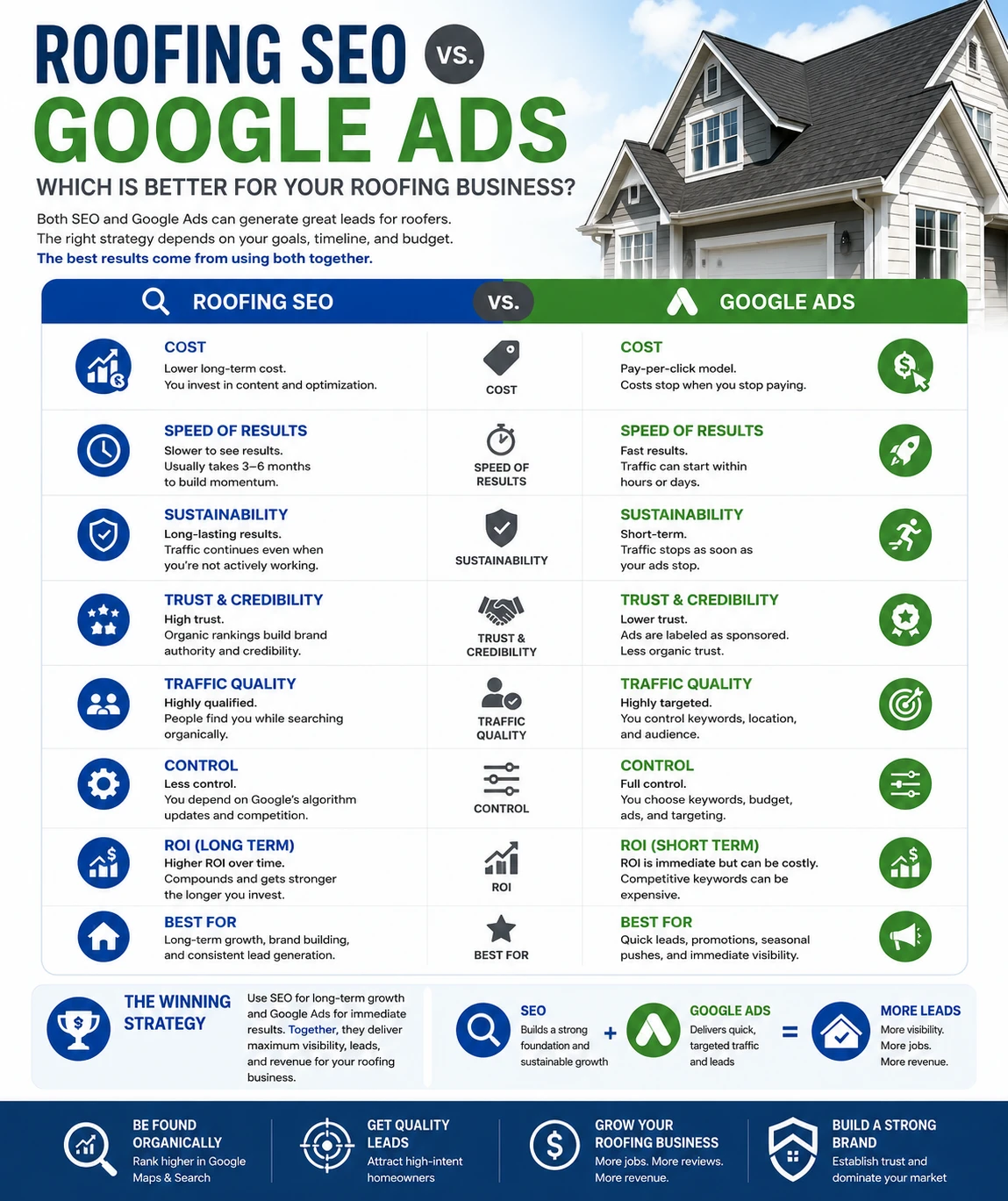 Comparison of roofing SEO versus Google Ads for lead generation